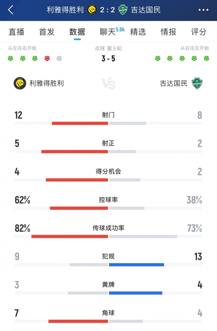 体育娱乐-利雅得胜利vs吉达国民全场数据：射门12-8、射正5-2、得分机会4-2